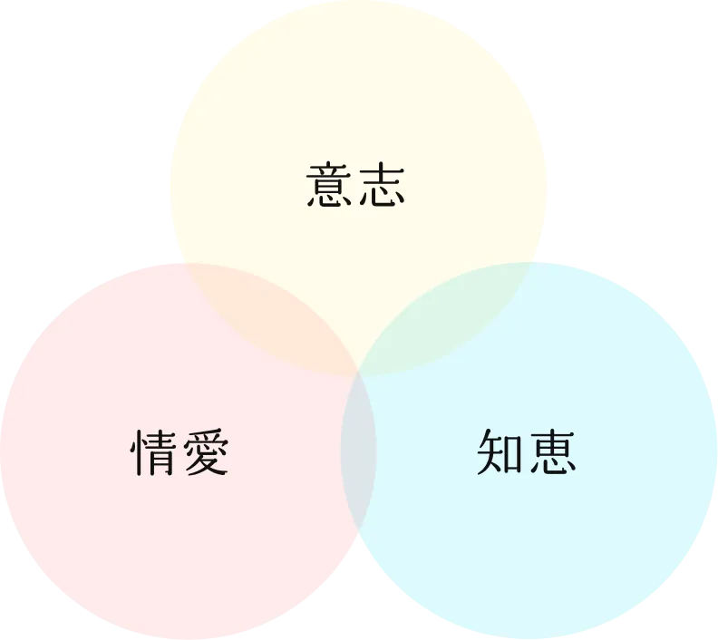 知恵・情愛・意志