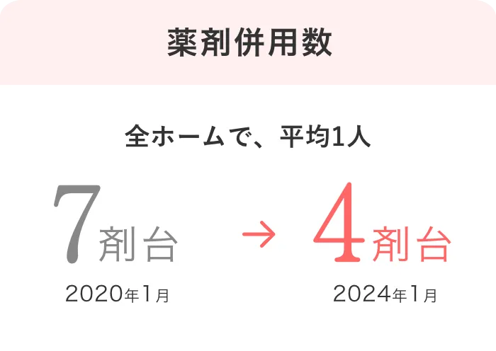 薬剤併用数。全ホームで平均1人あたり、2020年1月は7割台が薬を併用していたが、2024年1月には4割台に減少。