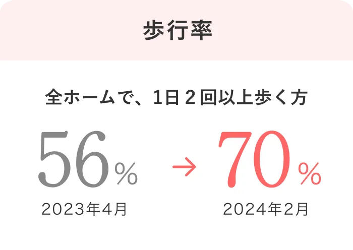 歩行率。全ホームで1日2回以上歩く方の割合が、2023年4月時点で56%、2024年2月には70%に増加。