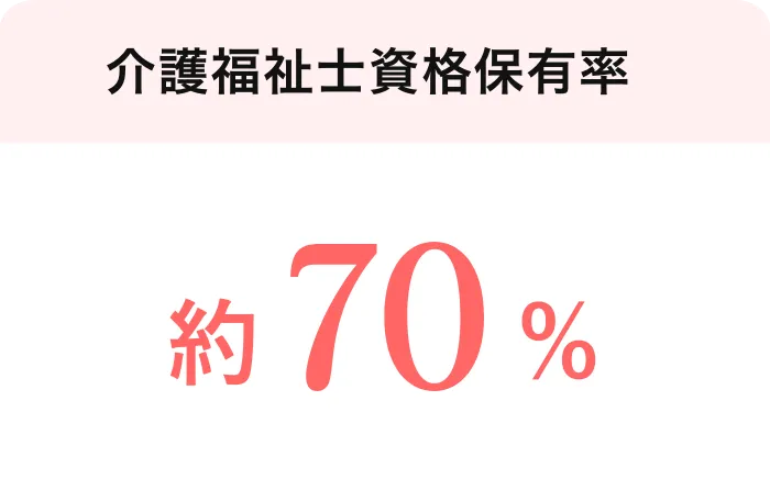 介護福祉士資格保有率。約70%。